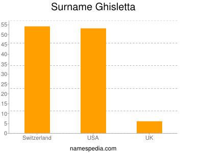 nom Ghisletta