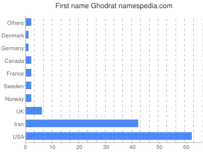 Given name Ghodrat