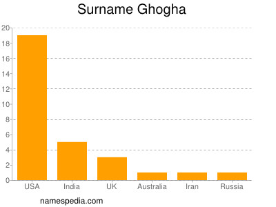 Surname Ghogha