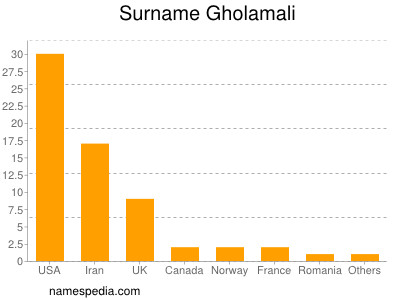 Surname Gholamali