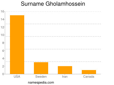 Familiennamen Gholamhossein