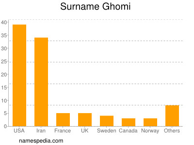 Surname Ghomi
