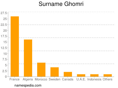 Surname Ghomri