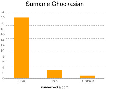 nom Ghookasian