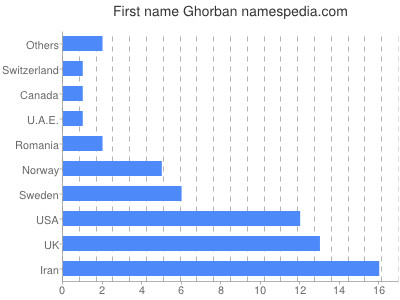 Given name Ghorban