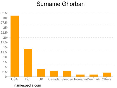 Surname Ghorban