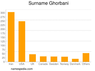Surname Ghorbani
