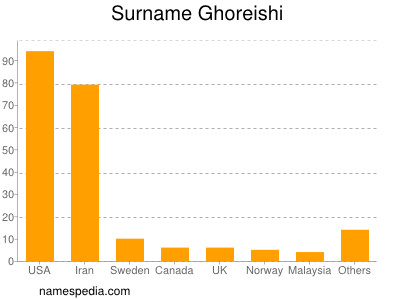 Surname Ghoreishi