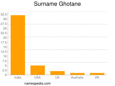 Surname Ghotane