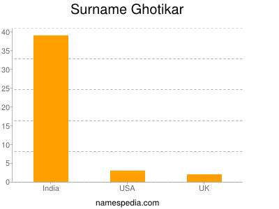 Surname Ghotikar