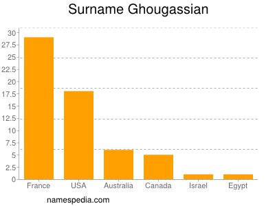 Familiennamen Ghougassian