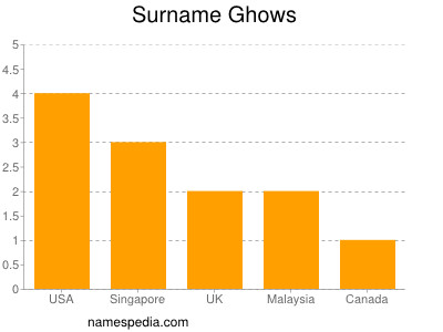 Surname Ghows