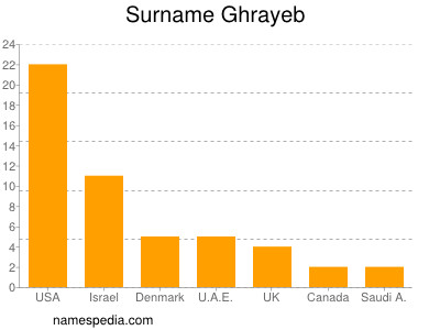 Surname Ghrayeb