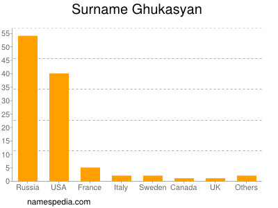 Surname Ghukasyan