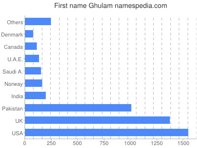 Given name Ghulam