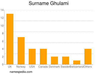 Surname Ghulami