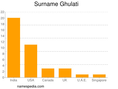 nom Ghulati