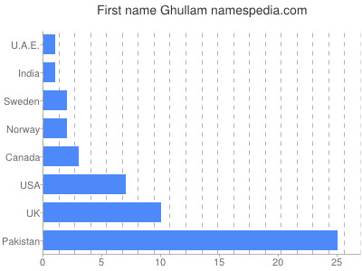 Given name Ghullam
