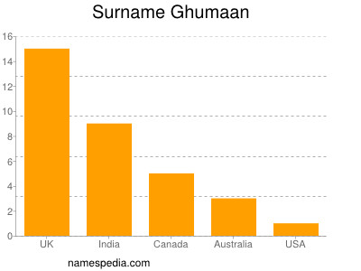 Surname Ghumaan