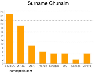 Surname Ghunaim