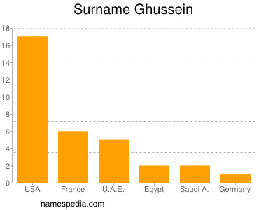 Familiennamen Ghussein