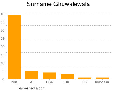 nom Ghuwalewala
