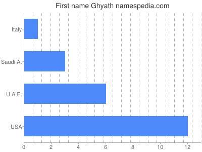 Given name Ghyath