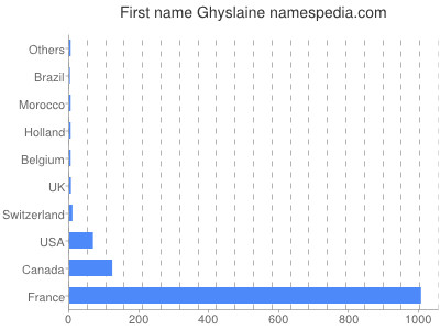 Given name Ghyslaine
