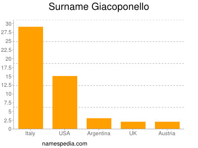 nom Giacoponello
