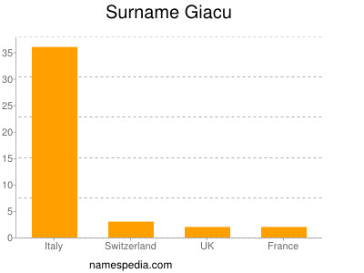 Surname Giacu