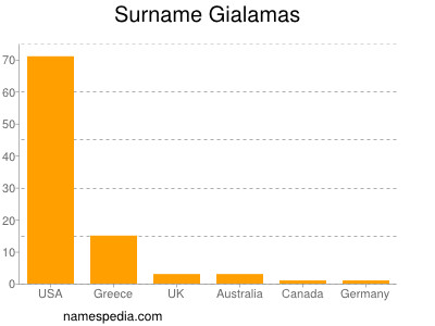Surname Gialamas