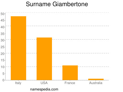 Familiennamen Giambertone