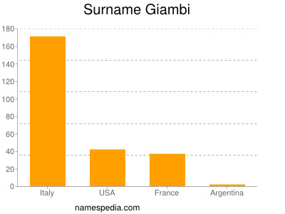 Familiennamen Giambi