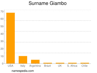 nom Giambo