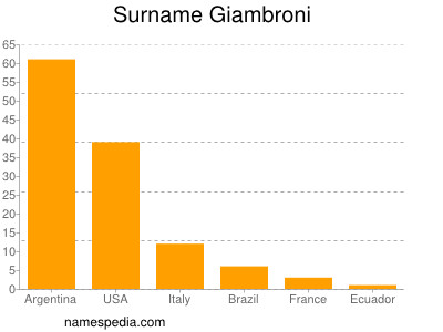Surname Giambroni