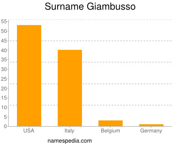 Surname Giambusso