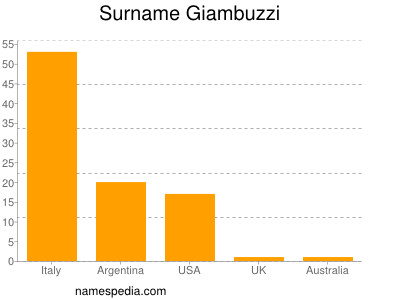 nom Giambuzzi
