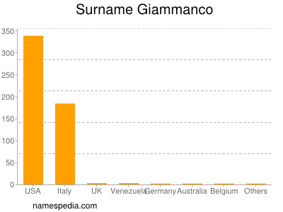 Familiennamen Giammanco