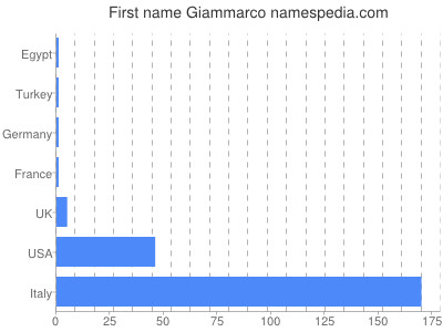 Given name Giammarco