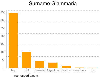 Familiennamen Giammaria