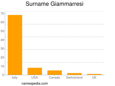 Surname Giammarresi