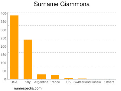 Surname Giammona