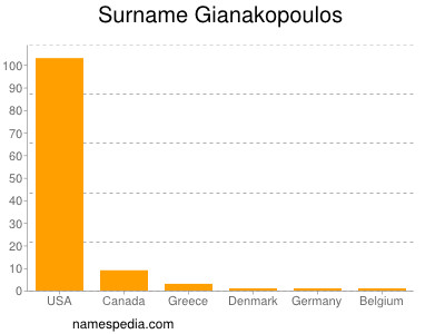 Surname Gianakopoulos