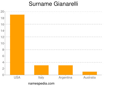 Surname Gianarelli