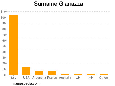 Surname Gianazza