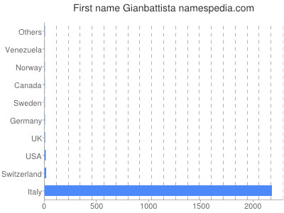 Given name Gianbattista