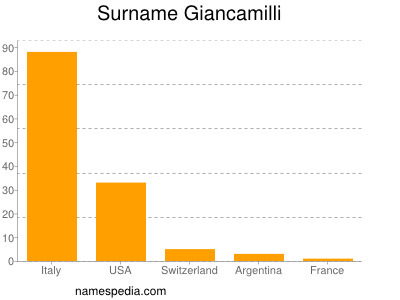 Surname Giancamilli