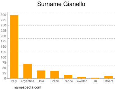 Surname Gianello