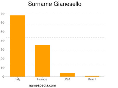 nom Gianesello
