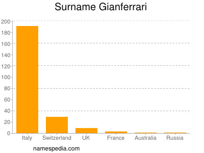 Surname Gianferrari